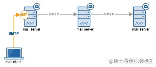 smtp客户端客户端smtp发信