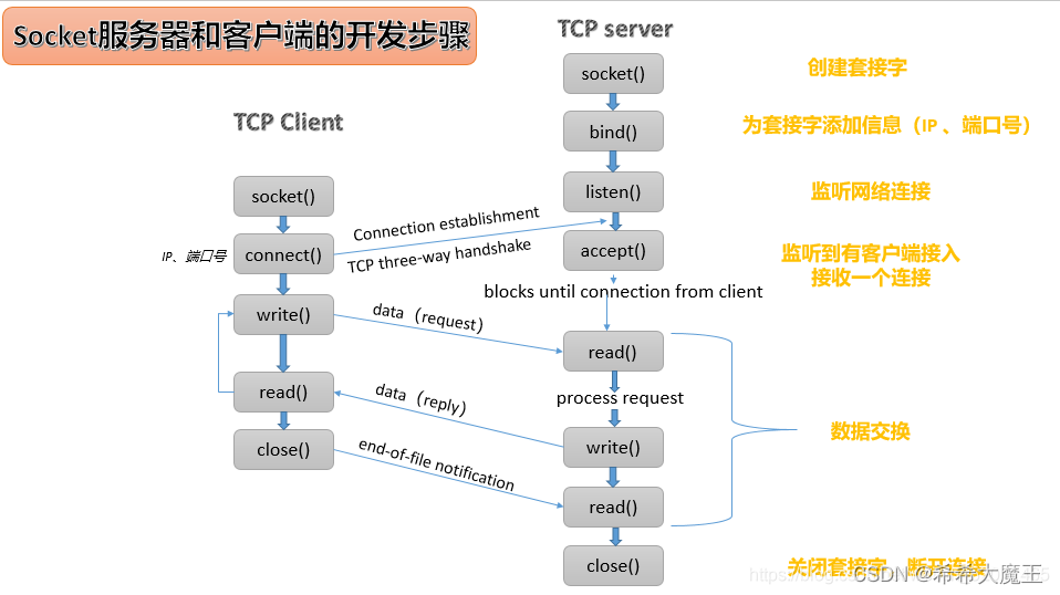 tcpsocket客户端连接socket服务端连接多个客户端-第2张图片-太平洋在线下载